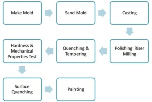 Crane Idler Production Process